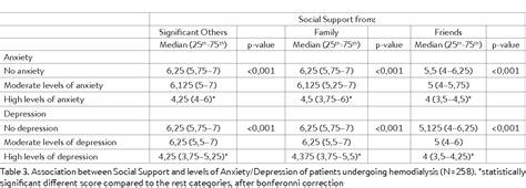 Table 2 From Effect Of Perceived Social Support On The Levels Of Anxiety And Depression Of