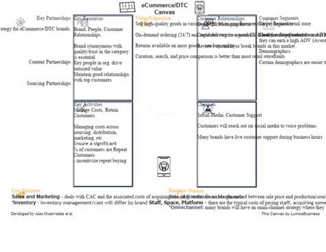 E-Commerce Business Model Canvas | PDF | Brand | E Commerce