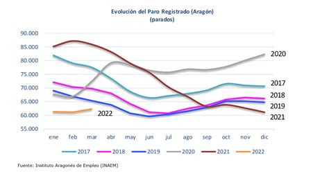 El Paro Registrado En Aragón Durante El Mes De Marzo Se Redujo Un 27 46