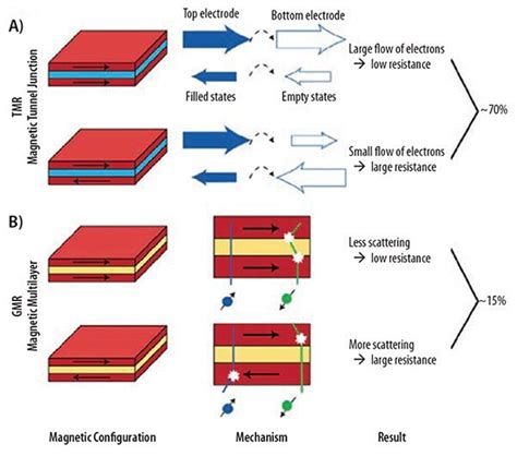 Progress In Spintronic Materials