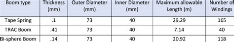 Boom types and comparison factors | Download Scientific Diagram