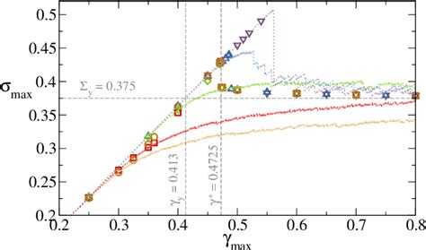 Figure From Oscillatory Quasistatic Shear Deformation Of Amorphous