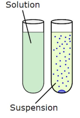 UNIT 2 : Solution & Suspension Flashcards | Quizlet