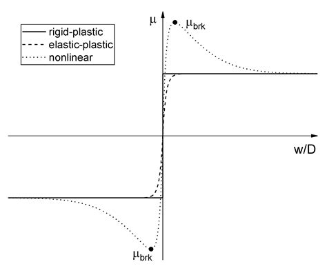 Jmse Free Full Text Lateral Buckling Of Subsea Pipelines Triggered