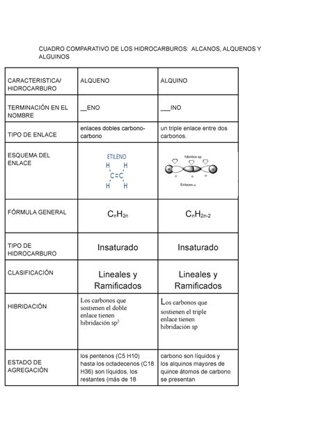 Ejemplos Cuadro Comparativo De Alcanos Alquenos Y Alquinos Nuevo Pdmrea