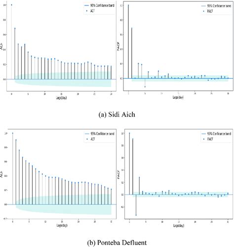 Autocorrelation And Partial Autocorrelation Functions And 95