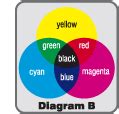 primary colors cmy  primary colors  pigment  color