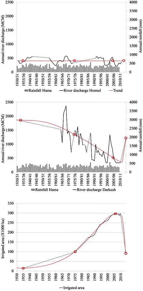 Changes in river discharge and irrigated areas 1930/1931–2013/2014.... | Download Scientific Diagram