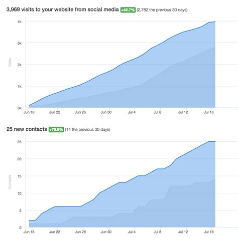 5 B2B marketing metrics you need to stop measuring now