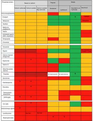 Pharmacological interactions of phosphate binders | Nefrología