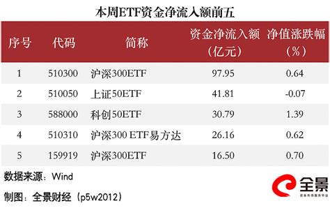 又173亿！大量资金“抄底”，etf正高速扩容 继前一周a股市场证券、保险、银行等“多头反攻”行情，8月首周多元金融、券商等板块再度大涨。来源