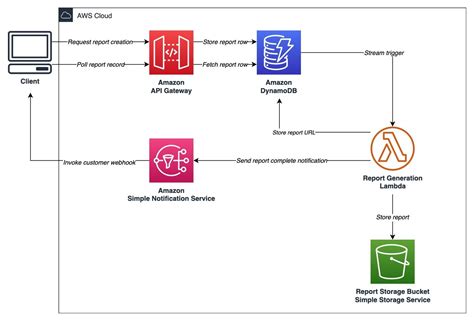 Managing Asynchronous Workflows With A Rest Api Aws Architecture Blog