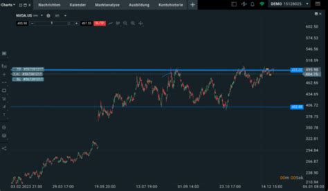 Technische Analyse Erkl Rt Chartanalyse Richtig Lernen