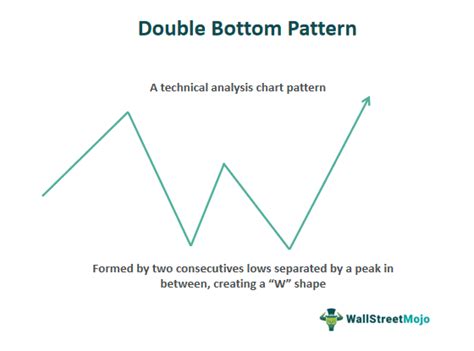 Double Bottom Pattern - What Is It, Chart, Example, Vs Double Top