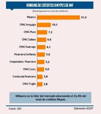 Cr Ditos De Cajas Municipales A Mypes Crecieron En Ltimos A Os