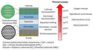 Battery Thermal Runaway - Battery Design