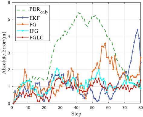 Comparison Of The Trajectories Predicted By The Algorithms With The Download Scientific Diagram