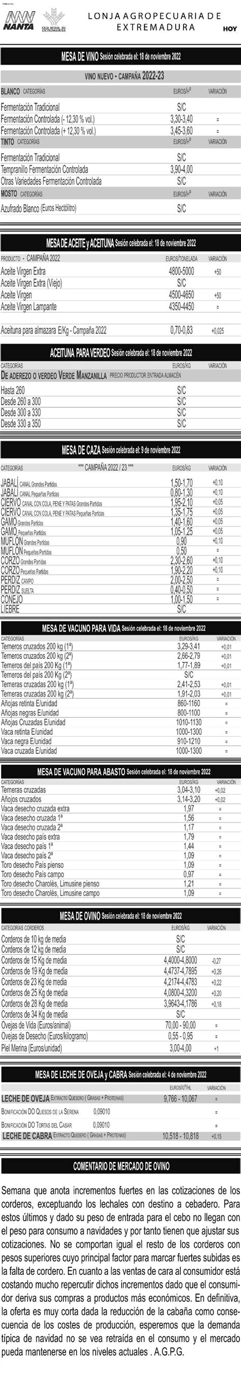 Lonja Agropecuaria Del Martes De Noviembre Hoy