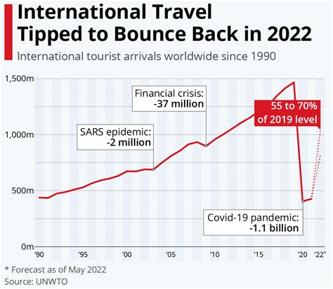 据联合国世界旅游组织（unwto）最新发布的《世界旅游晴雨表》，2022年手机新浪网