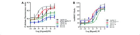 A The Intracellular Calcium Production Induced By The Six Agonists