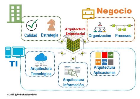 Arquitectura Empresarial Introducción a la Arquitectura Empresarial