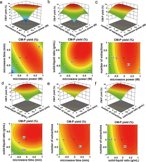 Optimization Of The Conditions For Microwave Assisted Hot Water Extraction Of Polysaccharides