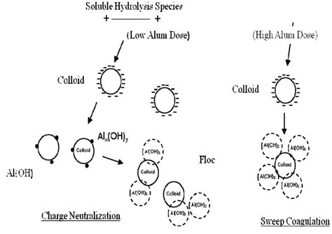 Figure 3 From Review On Chemical Treatment Of Industrial