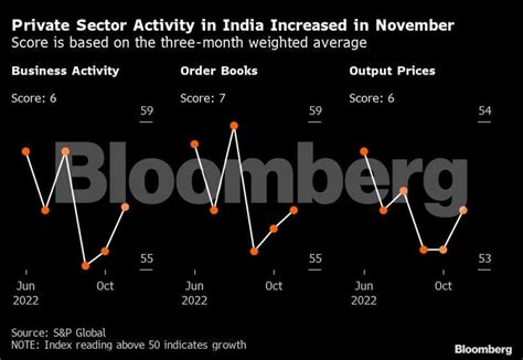 India’s economic activity looks set to slow as resilience wanes - The ...