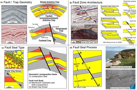 Integrated Fault Seal Analysis An Introduction Geological Society