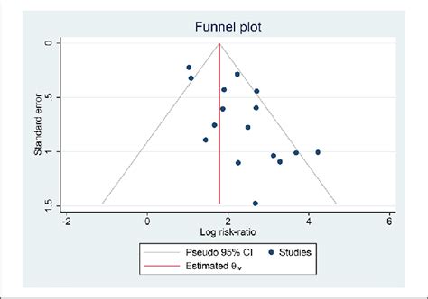 Publication Bias The Funnel Plot Analysis Showed An Asymmetrical