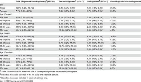 Prevalence Of Doctor Diagnosed And Undiagnosed Diabetes Amongst Adults Download Table