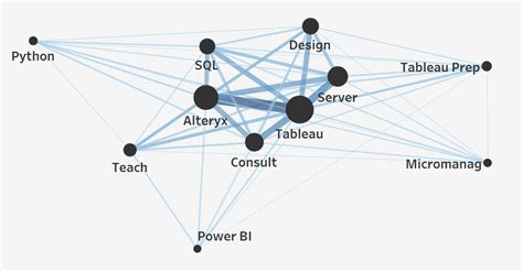 The Data School Network Graphs In Tableau Using Alteryx