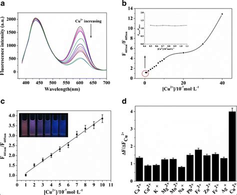 A Fluorescence Spectra λex 365 Nm Of The C Dotsio2q Dots Hybrid Download Scientific