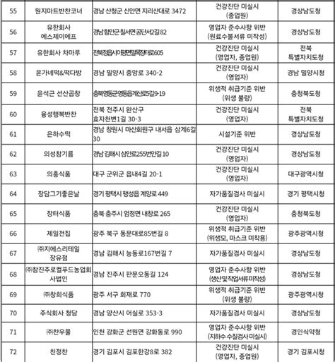 식약처설 성수식품 일제점검 위반업체 122곳 적발행정처분 회수‧폐기 등 조치