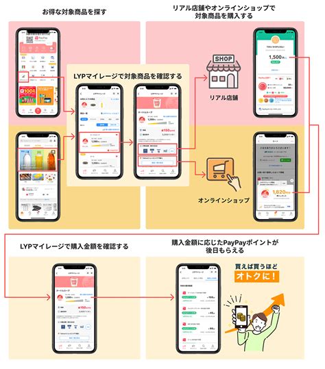 Line・ヤフー・paypay、商品ごとの購入金額に応じたマイレージ型の販促サービスを提供開始：markezine（マーケジン）