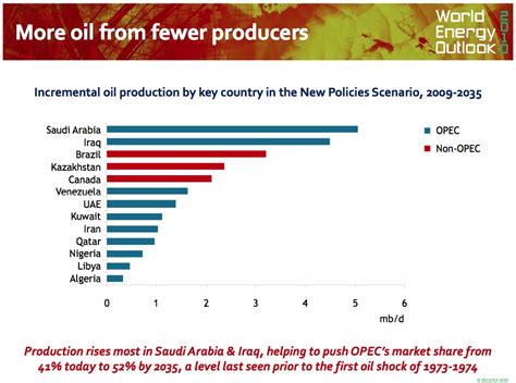 Iea World Energy Outlook 2010 2035