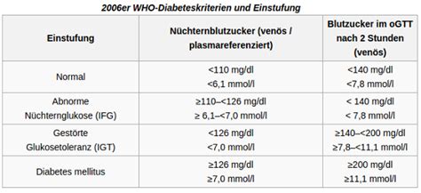 Persona In Der N He Von Ozean Erh Hte Blutzuckerwerte Kompression