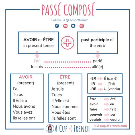 Passé Composé ⚙️ A Cup Of French Basic French Words Learn French French Education