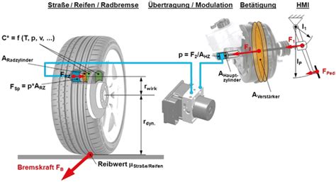 Aufbau Und Komponenten Von Pkw Bremsanlagen Springerlink