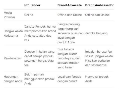 Analisa Bisnis Perbedaan Influencer Brand Advocate Dan Brand Ambassador