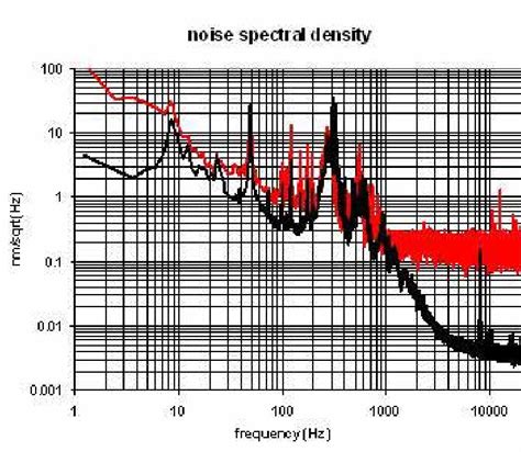 Noise Spectral Density In The Acoustic Band Of The Multiple Reflection