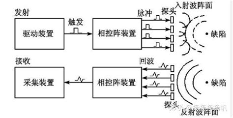 非线性相控阵检测技术 知乎