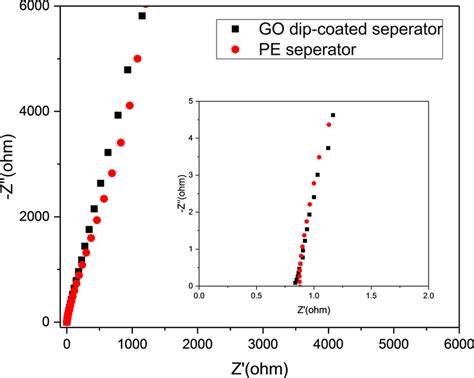 The Nyquist Plot Of M Lipf In Ec Dmc Using The Go Dip Coated