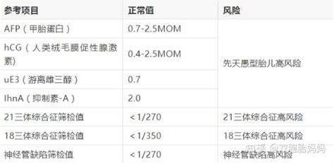 21 三体综合征风险1309算高风险值吗？ 知乎