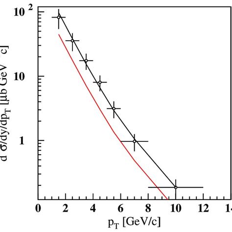 Cross Section Of The Prompt C As A Function Of P T In Pp Collisions