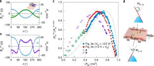 Large Non Reciprocal Charge Transport Mediated By Quantum Anomalous