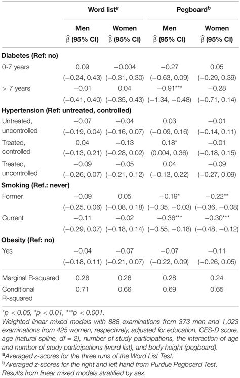 Frontiers The Relative Importance Of Vascular Risk Factors On Early Cognitive Aging Varies