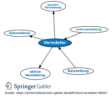 Veredeler • Definition | Gabler Wirtschaftslexikon