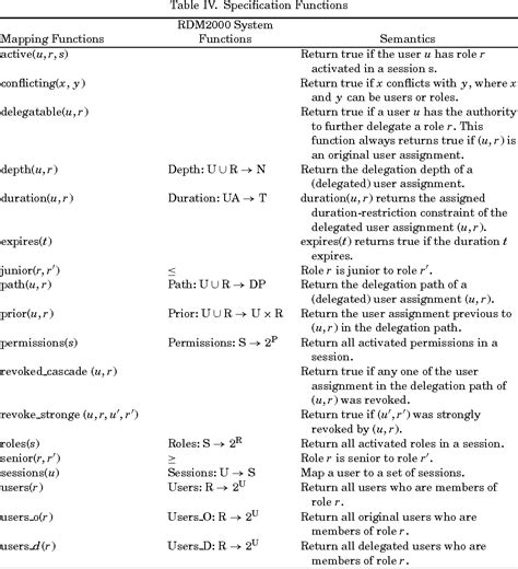 Table Iv From A Rule Based Framework For Role Based Delegation