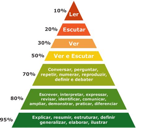 esquema piramide do aprendizado Jorge Horácio Kotick Audy